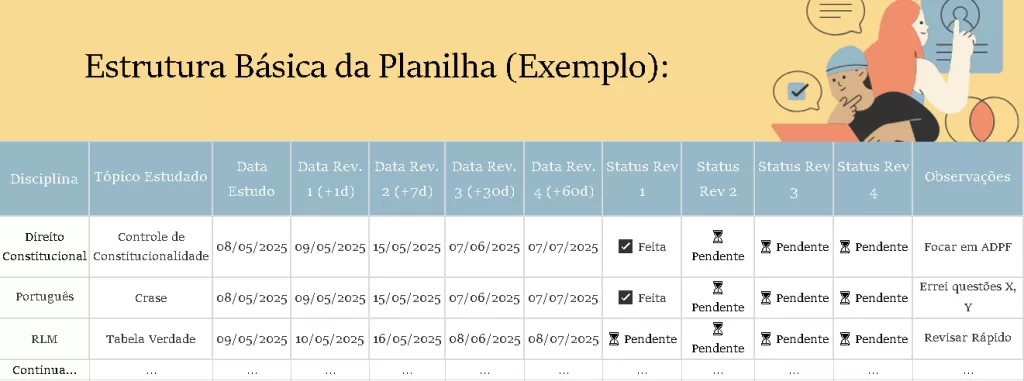 Exemplo de planilha bem formatada para controle de revisões espaçadas de estudo para concursos, mostrando colunas como Tópico, Data Estudo e Datas de Revisão.